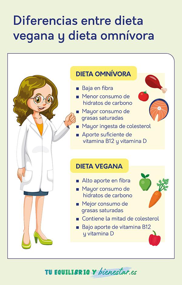 Dieta vegana u omnívora, ¿cuál es más sana?: diferencias entre dieta vegana y dieta omnivora  - HeelEspaña