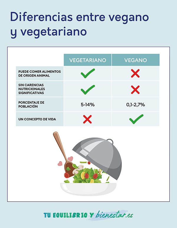 ¿Ser vegano afecta a nuestra salud?: diferencias vegano vegetariano - HeelEspaña