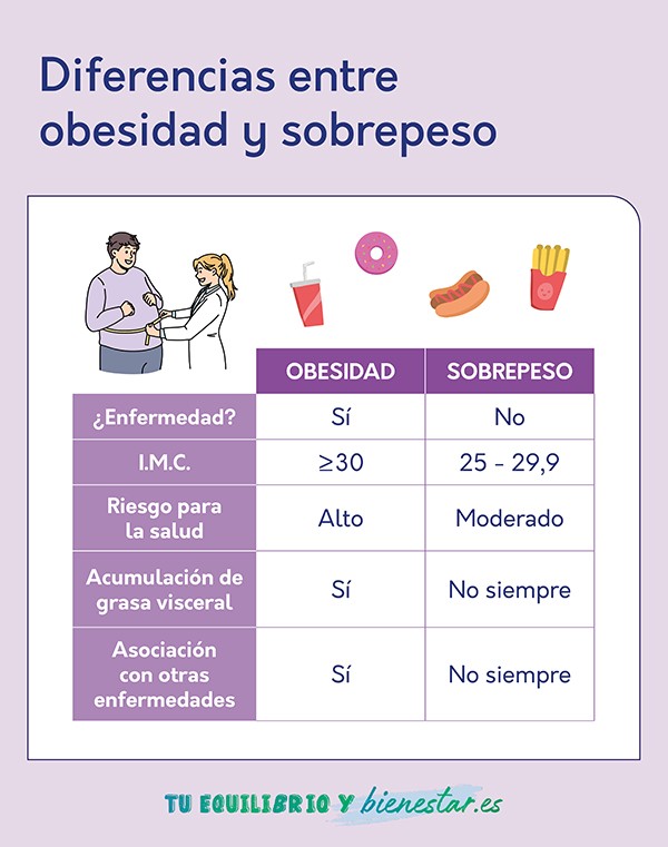 En qué se diferencian obesidad y sobrepeso: diferencias entre obesidad sobrepeso - HeelEspaña
