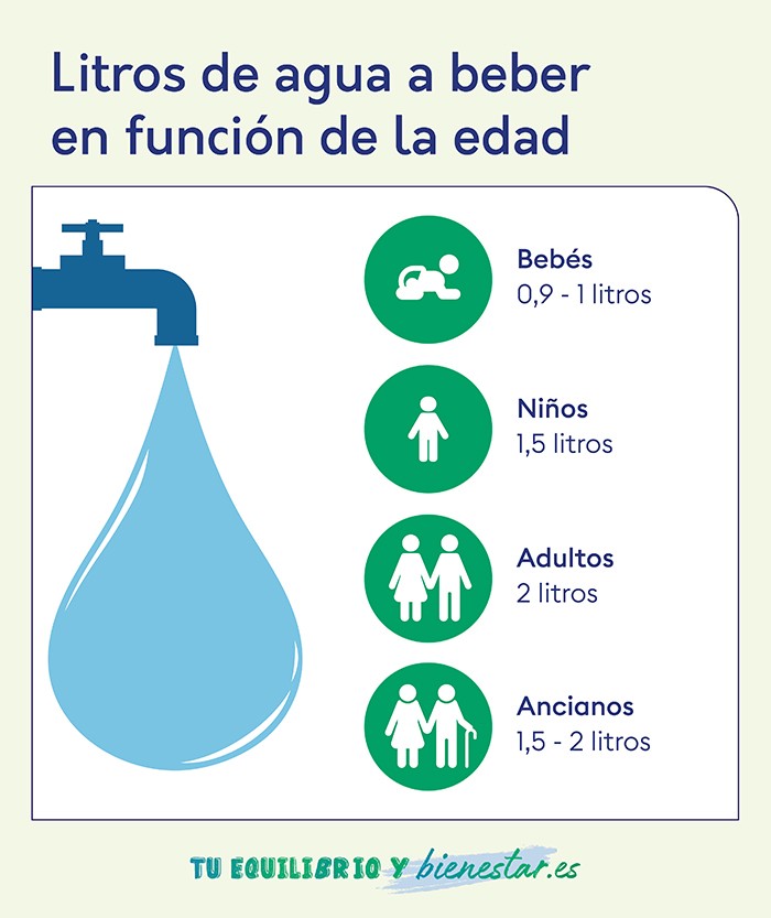 ¿Cuántos litros de agua al día debemos beber en verano?: litros agua beber funcion edad - HeelEspaña